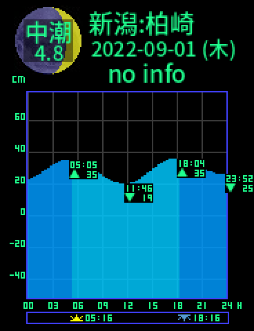 新潟：柏崎のタイドグラフ（2022-09-01(木)）
