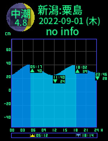 新潟：粟島のタイドグラフ（2022-08-31(水)）