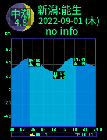 新潟：能生のタイドグラフ（2022-09-02(金)）