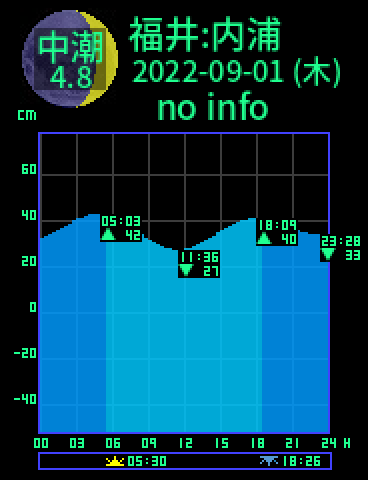 福井：内浦のタイドグラフ（2022-08-31(水)）