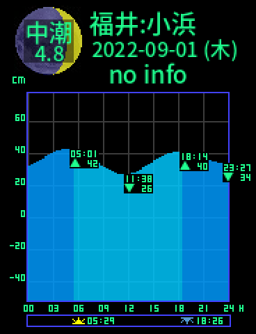 福井：小浜のタイドグラフ（2022-08-31(水)）