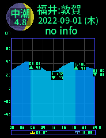 福井：敦賀のタイドグラフ（2022-08-31(水)）