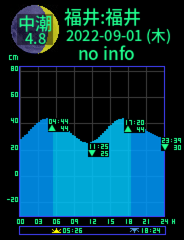福井：福井のタイドグラフ（2022-08-31(水)）