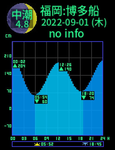 福岡：博多船留のタイドグラフ（2022-08-31(水)）