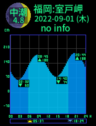 福岡：室戸岬のタイドグラフ（2022-08-31(水)）