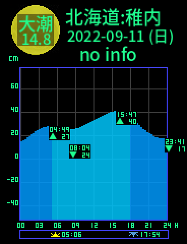北海道：稚内のタイドグラフ（2022-09-10(土)）