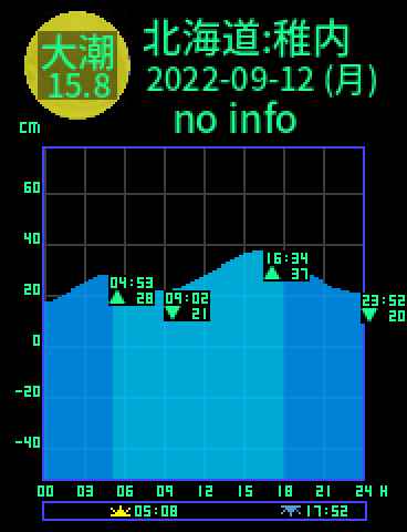 北海道：稚内のタイドグラフ（2022-09-12(月)）