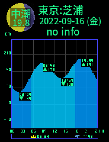 東京：芝浦のタイドグラフ（2022-09-16(金)）