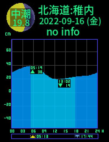 北海道：稚内のタイドグラフ（2022-09-17(土)）