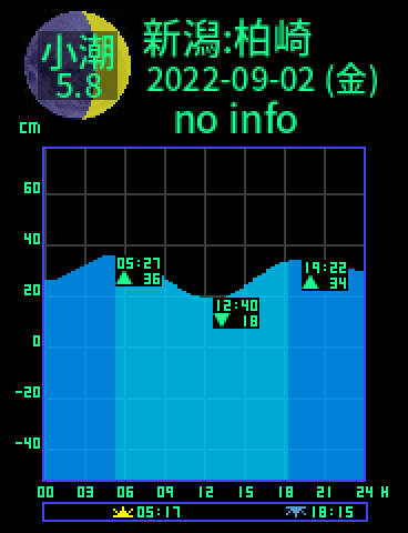 新潟：柏崎のタイドグラフ（2022-09-01(木)）