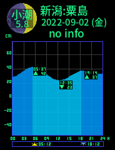 新潟：粟島のタイドグラフ（2022-09-01(木)）