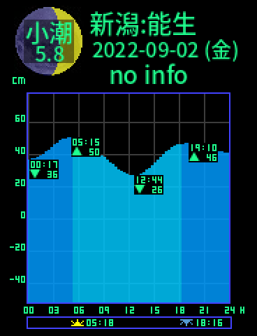 新潟：能生のタイドグラフ（2022-09-02(金)）