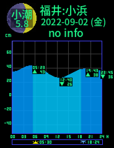 福井：小浜のタイドグラフ（2022-09-01(木)）