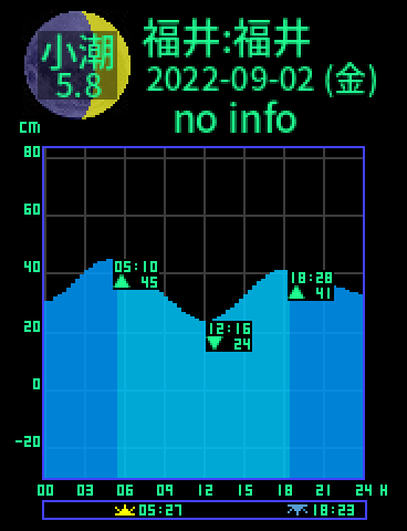 福井：福井のタイドグラフ（2022-09-01(木)）