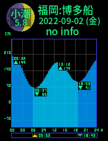 福岡：博多船留のタイドグラフ（2022-09-01(木)）