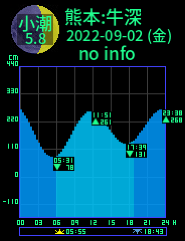 熊本：天草牛深のタイドグラフ（2022-09-01(木)）
