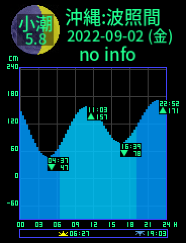 沖縄：波照間島のタイドグラフ（2022-09-01(木)）