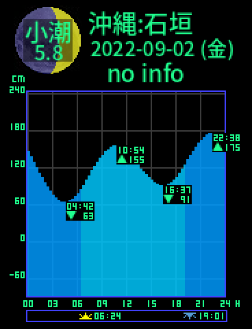 沖縄：石垣島のタイドグラフ（2022-09-01(木)）
