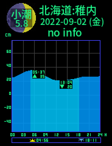 北海道：稚内のタイドグラフ（2022-09-03(土)）
