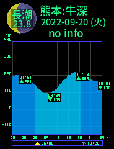 熊本：天草牛深のタイドグラフ（2022-09-21(水)）