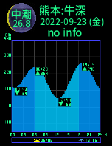 熊本：天草牛深のタイドグラフ（2022-09-22(木)）