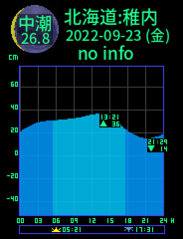 北海道：稚内のタイドグラフ（2022-09-23(金)）