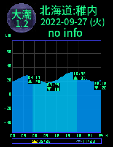 北海道：稚内のタイドグラフ（2022-09-28(水)）