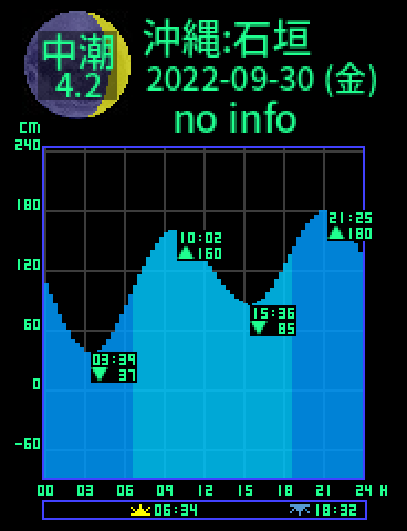 沖縄：石垣島のタイドグラフ（2022-10-01(土)）