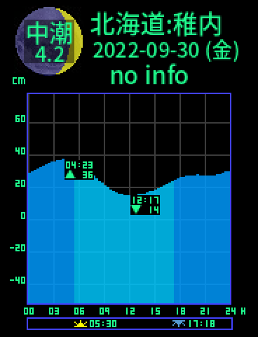 北海道：稚内のタイドグラフ（2022-09-29(木)）