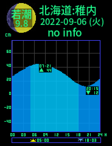 北海道：稚内のタイドグラフ（2022-09-07(水)）