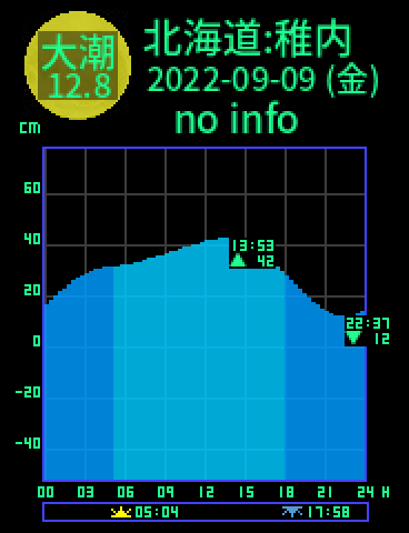 北海道：稚内のタイドグラフ（2022-09-09(金)）