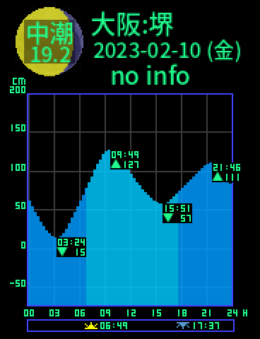 大阪：堺のタイドグラフ（2023-02-09(木)）