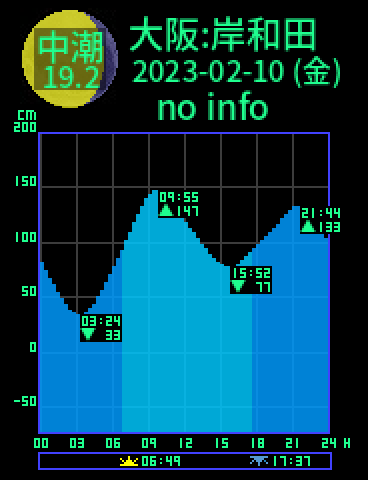 大阪：岸和田のタイドグラフ（2023-02-10(金)）