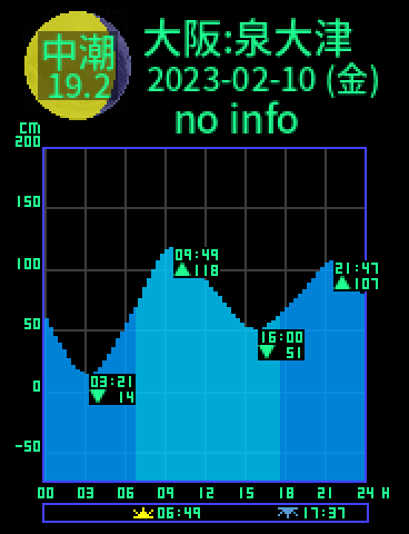 大阪：泉大津のタイドグラフ（2023-02-09(木)）