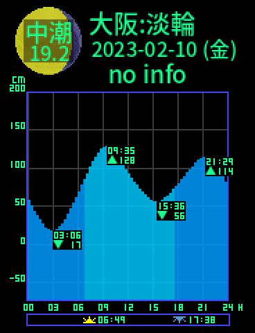 大阪：岬淡輪のタイドグラフ（2023-02-09(木)）
