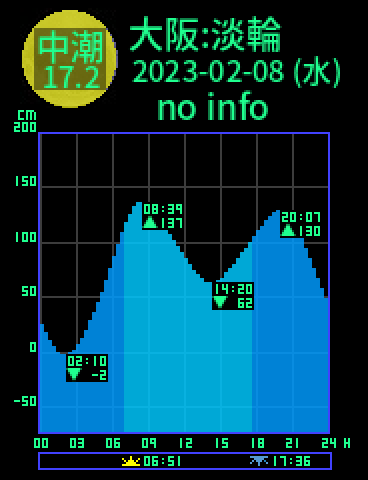 大阪：岬淡輪のタイドグラフ（2023-02-08(水)）