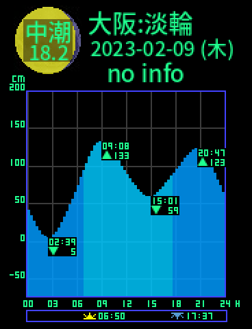 大阪：岬淡輪のタイドグラフ（2023-02-09(木)）