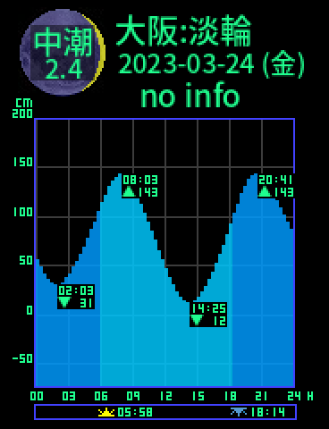 大阪：岬淡輪のタイドグラフ（2023-03-23(木)）