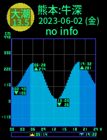 熊本：天草牛深のタイドグラフ（2023-06-03(土)）