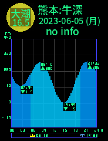 熊本：天草牛深のタイドグラフ（2023-06-04(日)）