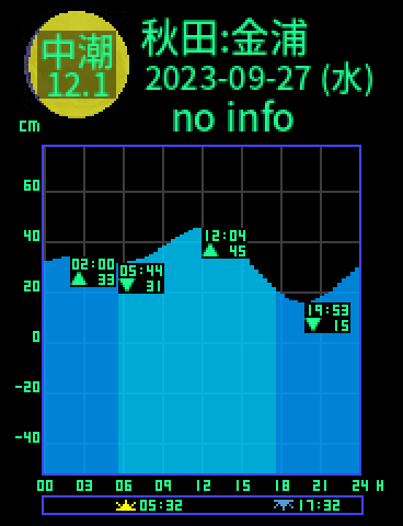 秋田：金浦のタイドグラフ（2023-09-28(木)）