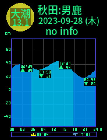 秋田：男鹿のタイドグラフ（2023-09-28(木)）