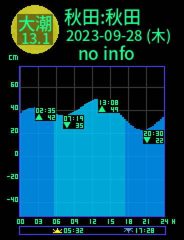 秋田：秋田のタイドグラフ（2023-09-28(木)）