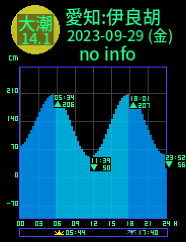 愛知：伊良胡のタイドグラフ（2023-09-28(木)）