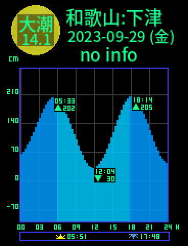 和歌山：下津のタイドグラフ（2023-09-28(木)）