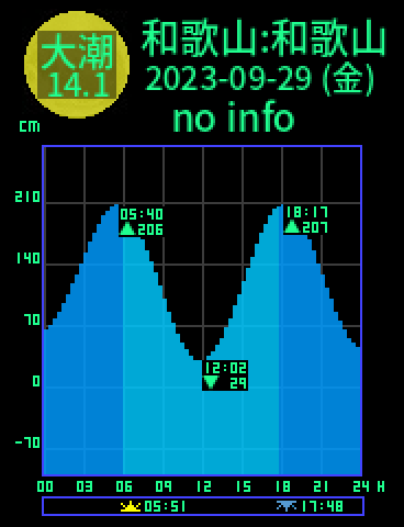 和歌山：和歌山のタイドグラフ（2023-09-28(木)）
