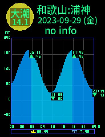 和歌山：浦神のタイドグラフ（2023-09-28(木)）