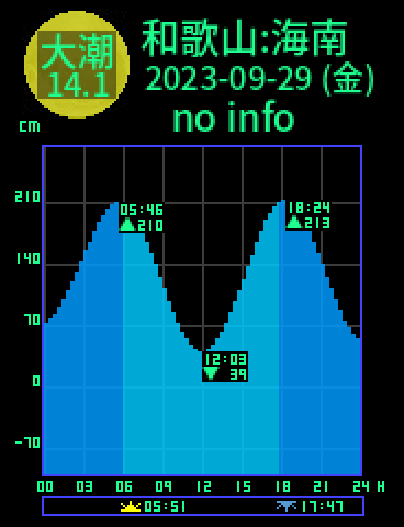 和歌山：海南のタイドグラフ（2023-09-28(木)）