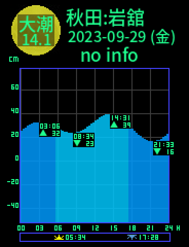 秋田：岩舘のタイドグラフ（2023-09-28(木)）