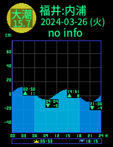 福井：内浦のタイドグラフ（2024-03-27(水)）